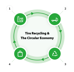 Tire Recycling ECO